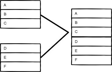 Sample Append mode inputs and output. Two separate data sources are on the left, one with items A, B, C and one with items D, E, F. The final data source combines both and lists A, B, C, D, E, F.